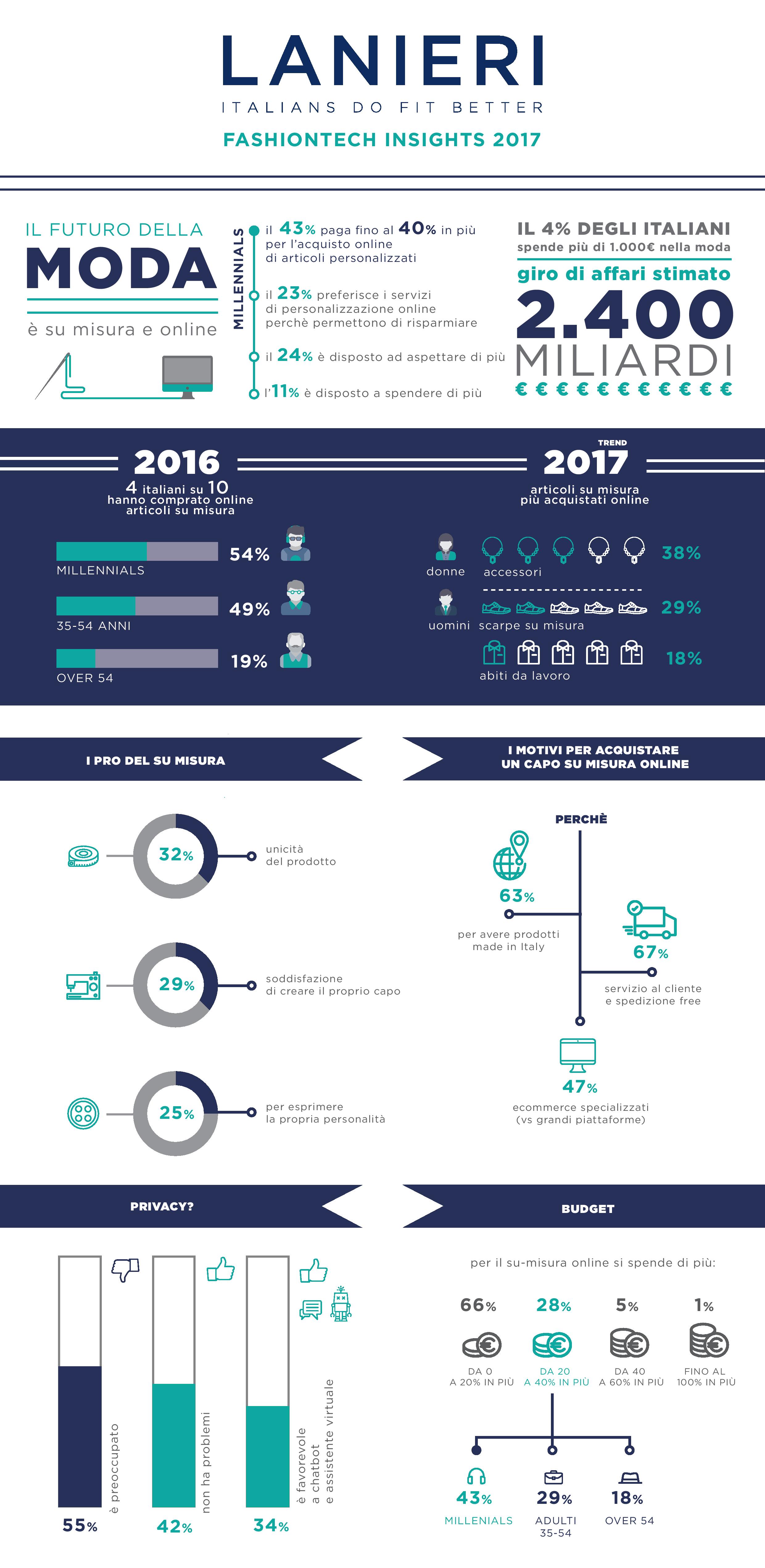 Infografica Sondaggio Piepoli_maggi0_2017 il futuro della moda